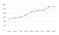 So stark haben die Velounfälle in Zürich zugenommen. (Quelle: Verkehrsunfallstatistik Stadt Zürich)